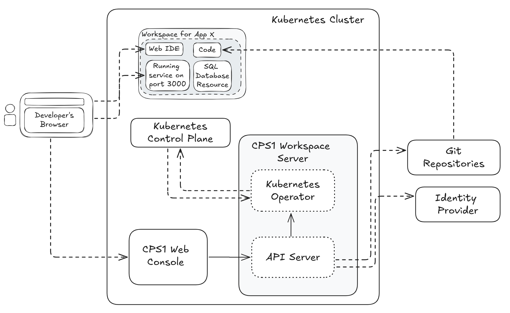 CPS1 Architecture Overview