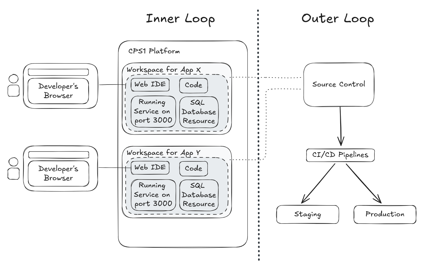 CPS1 into your workflow