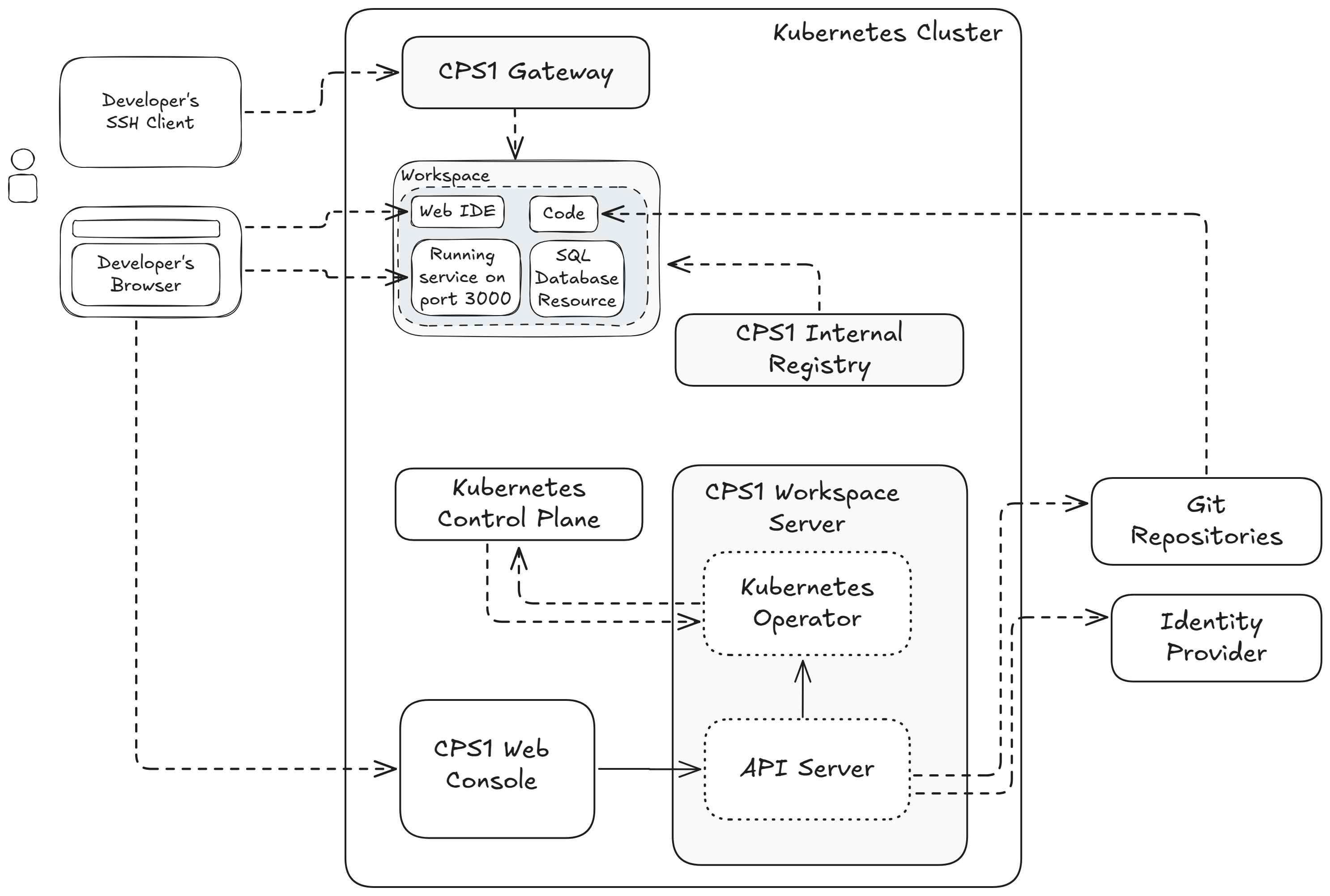 CPS1 Architecture Overview