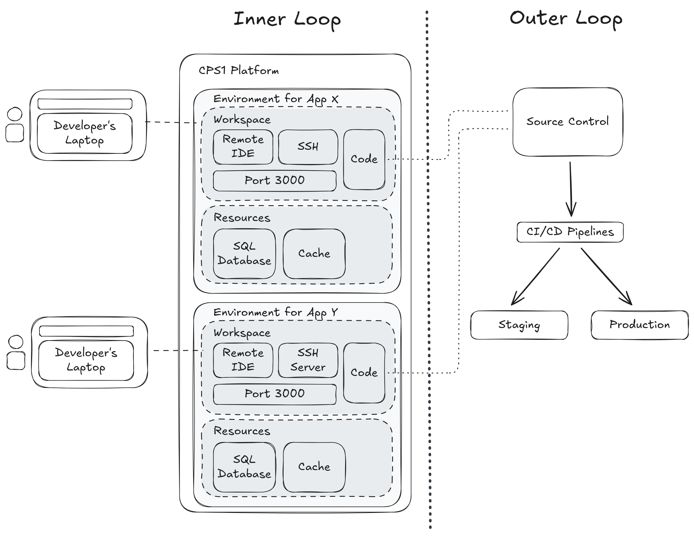 How CPS1 fits into your workflow - Cloud Programming Shell (CPS1 ...