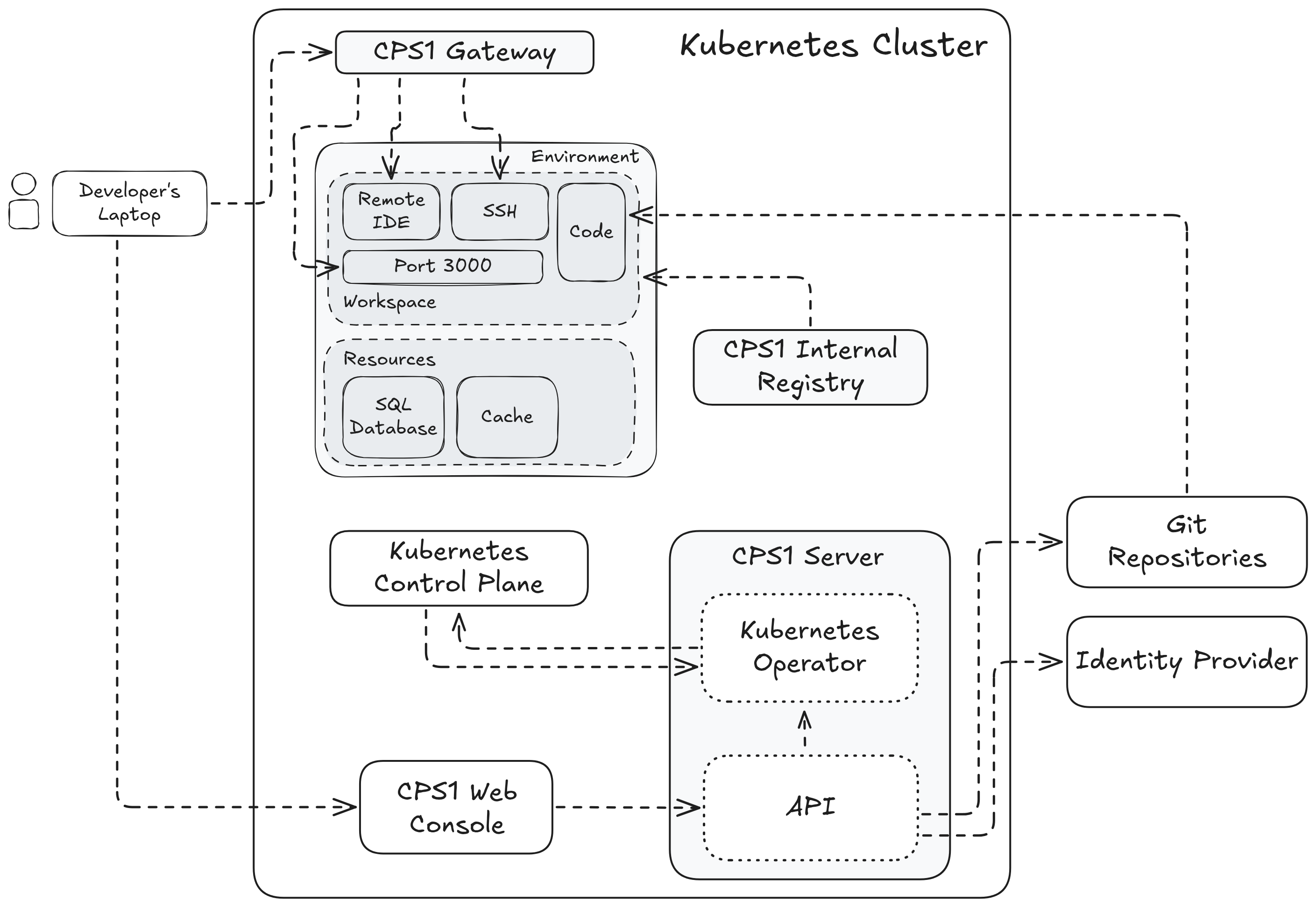 CPS1 Architecture Overview